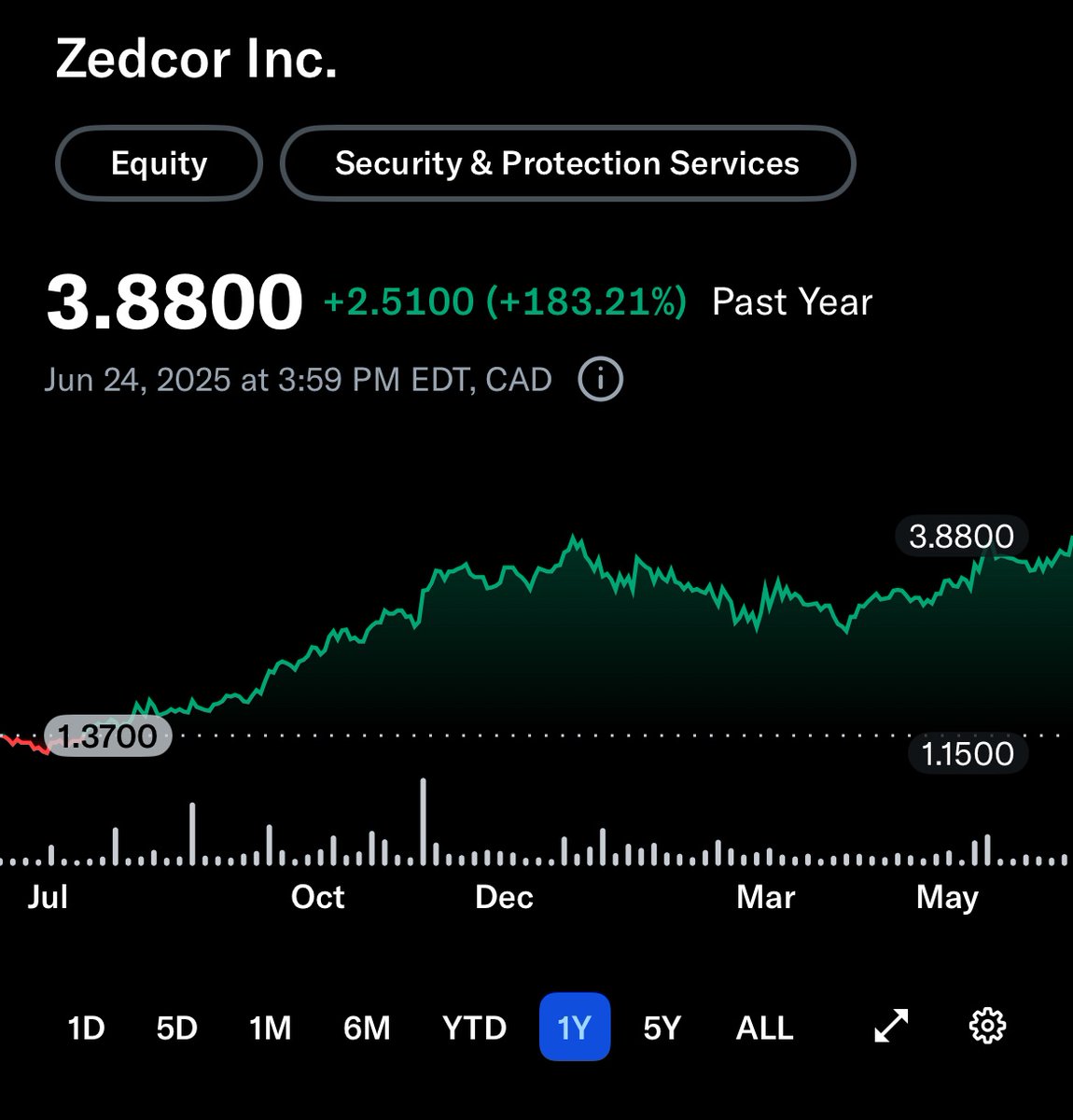 Zedcor with a new 52 week high. I expect many more of these over the next few years. 

Congrats to shareholders!

$ZDC.V $ZDCAF