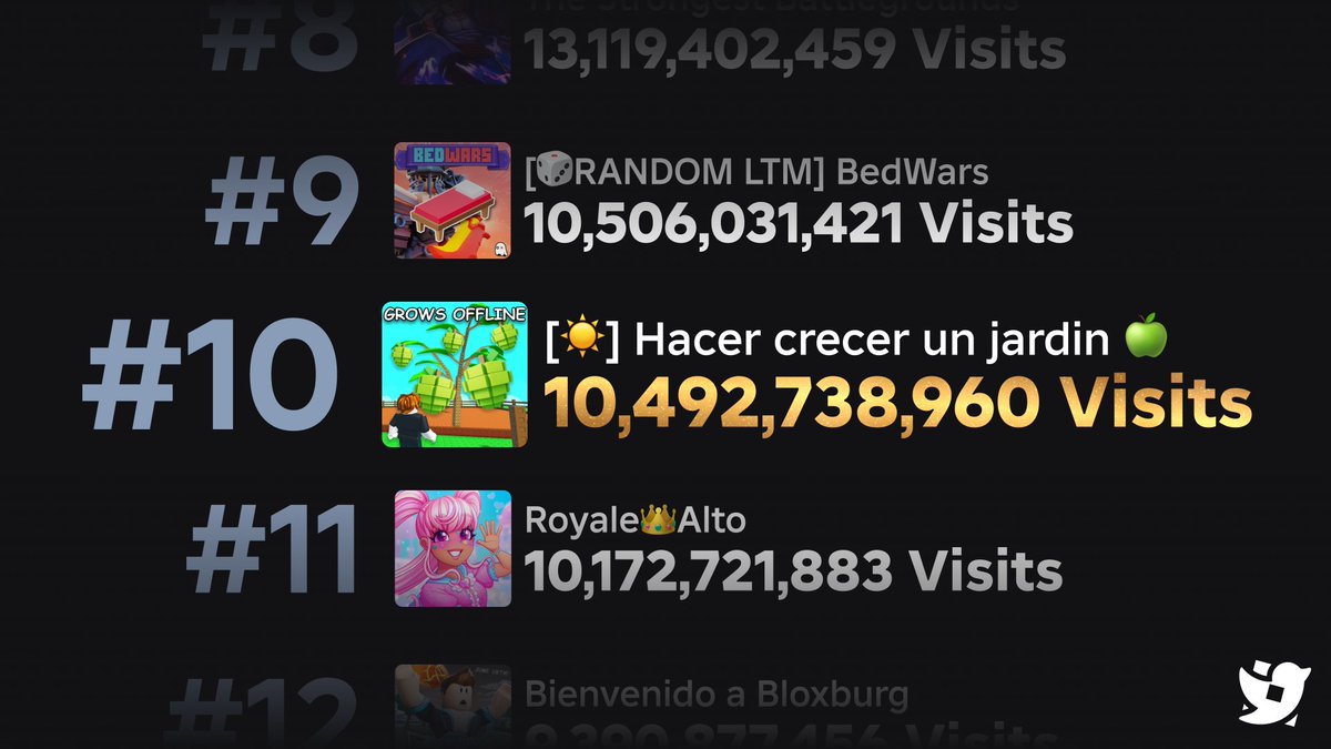RTC_ES's tweet image. Hacer Crecer un Jardín ahora es el 10º juego más visitado en Roblox en menos de 100 días.