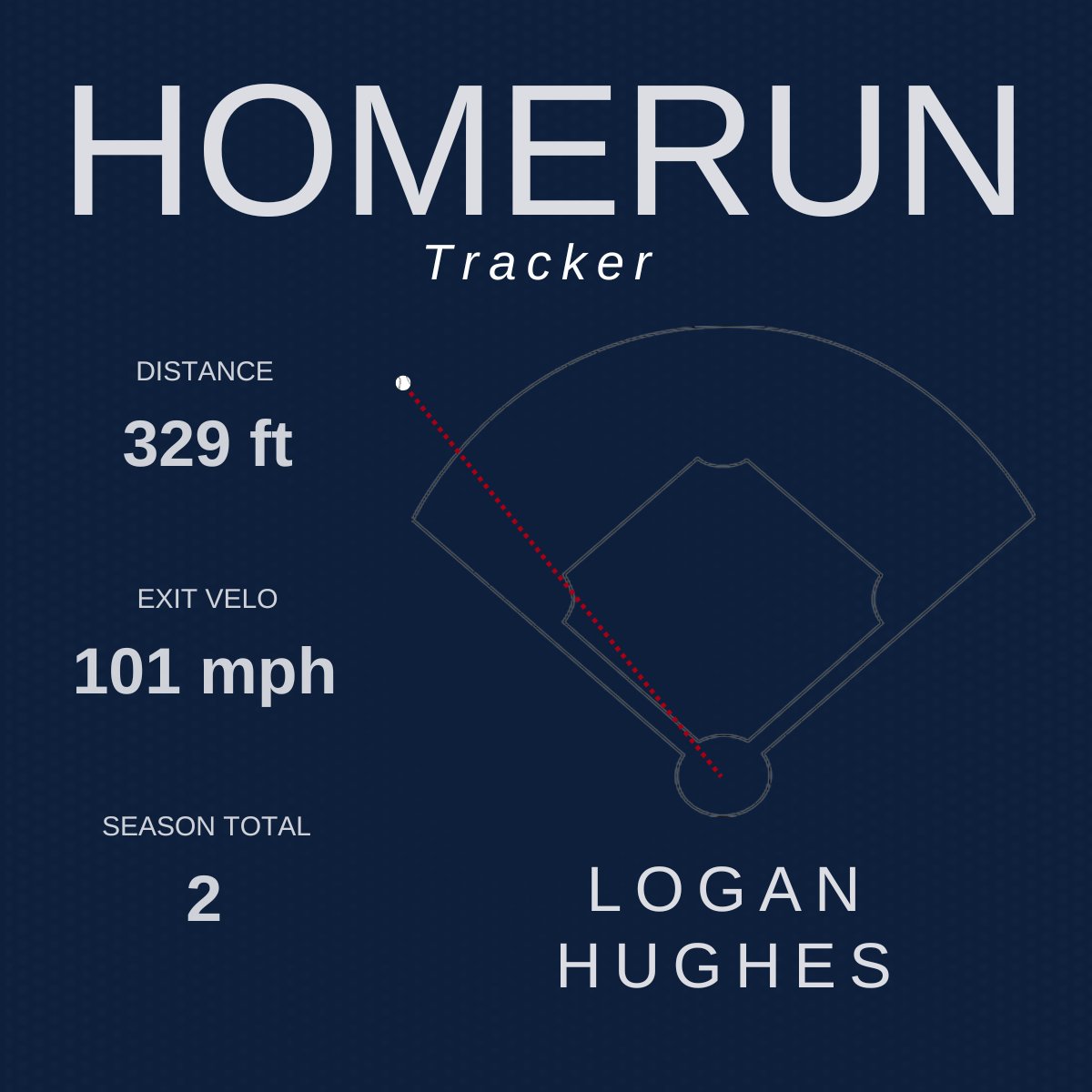 A look at Logan Hughes' (<a href="/TTU_Baseball/">Texas Tech Baseball</a>) homerun📊👀