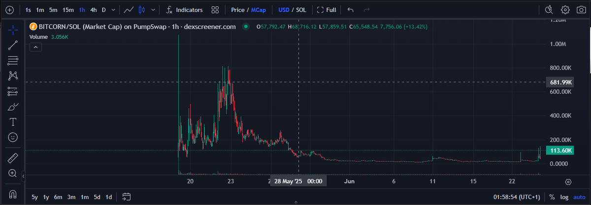 Shock_crypto's tweet photo. The stage is being set for a $BTC blow off top to 150k+

I think retail will return and we will have a BTC related memes/beta narrative as they are priced out.

I'm front running this narrative with #bitcorn a name for BTC deeply routed in its culture since the Bitcointalk days https://t.co/osMktp9PiJ