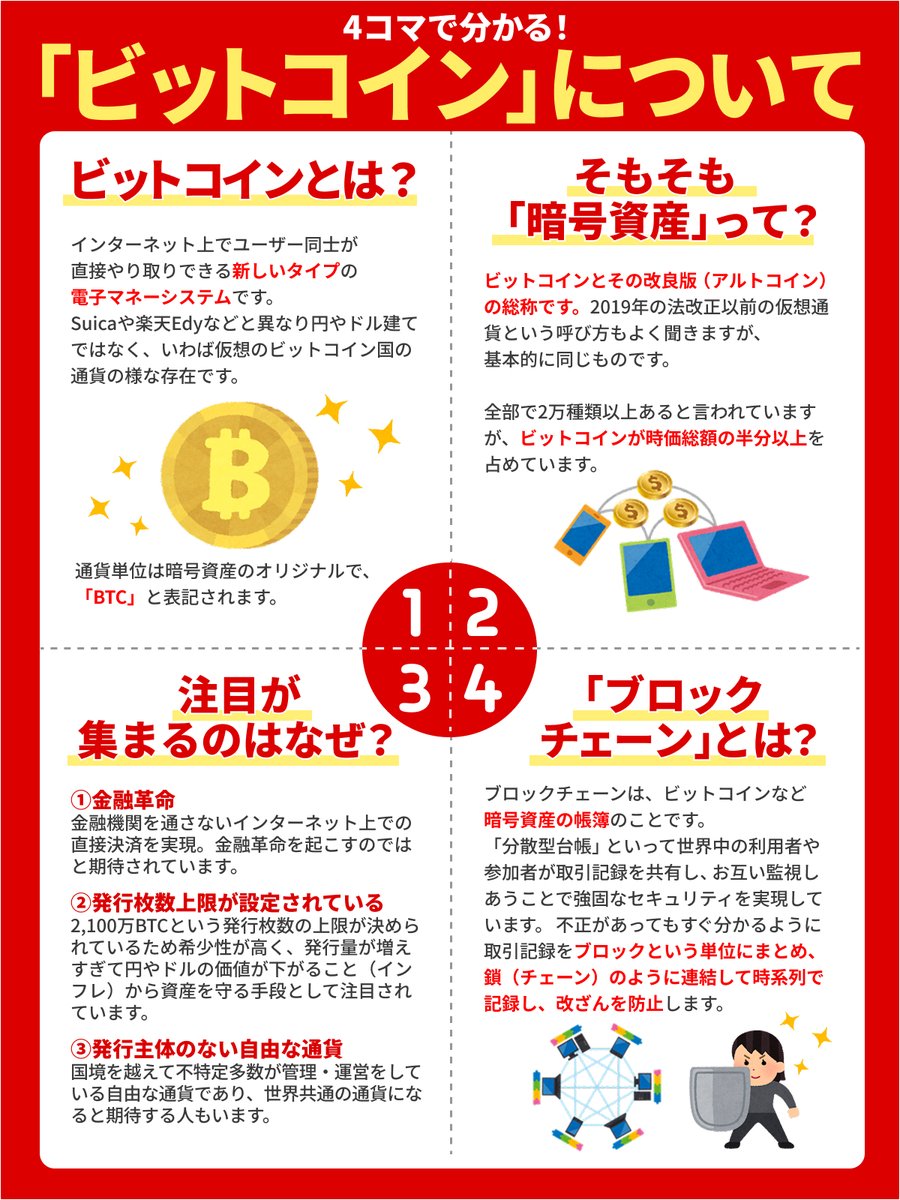 今さら聞けない！】 最近よく聞く「ビットコイン」💰 その基本的な知識や特徴を4コマで解説しました！ あとから見返せるようにぜひ保存してね！ #楽天証券  #BTC #ビットコイン