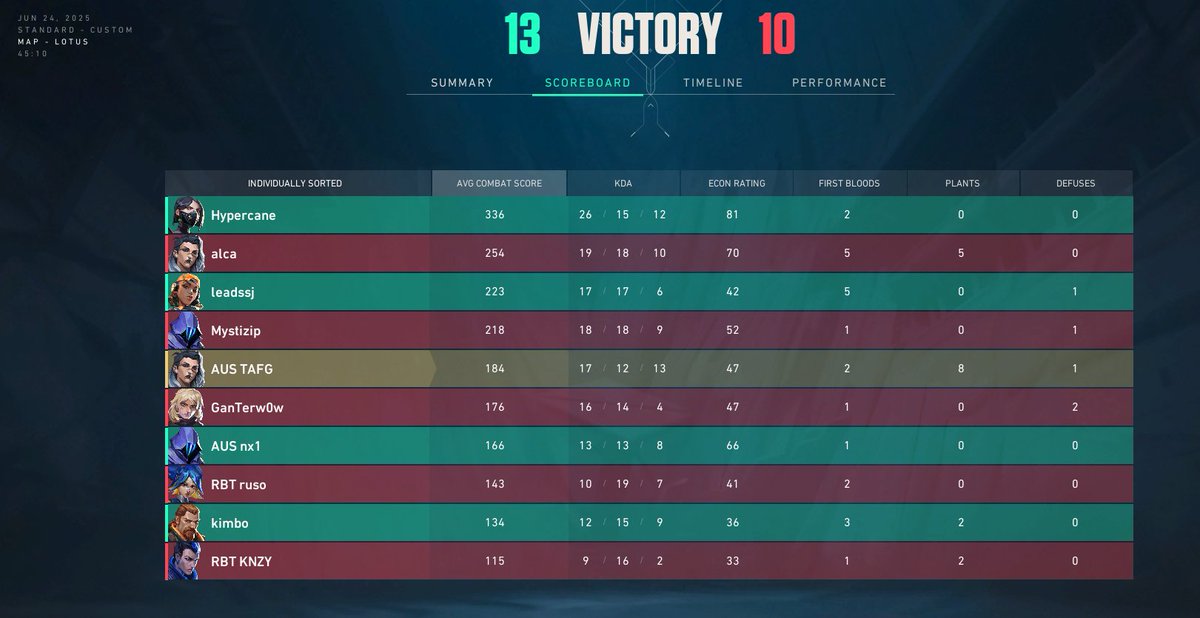 AUS TAFG (@tafg_vlr) on Twitter photo 13x10 vs <a href="/Rebirthe_Sports/">Trident X Rebirth</a> por la green gaming, invictos aun en la liga. GGWP a los cabros
#GOAUS🖤❤️ 13x10 vs <a href="/Rebirthe_Sports/">Trident X Rebirth</a> por la green gaming, invictos aun en la liga. GGWP a los cabros
#GOAUS🖤❤️