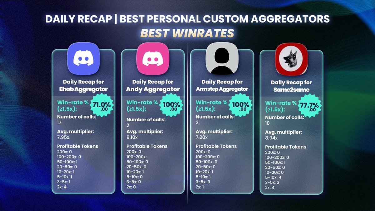 Aggregator Daily Recap – June 24

TOP 1 – 100% WR, 9.10× avg
TOP 2 – 100% WR, 7.20× avg
TOP 3 – 77.78% WR, 8.94× avg
TOP 4 – 70.59% WR, 7.95× avg

They built fully filtered channels on Alphub.
Profit was never this easy.
Start yours today. Free trial available.