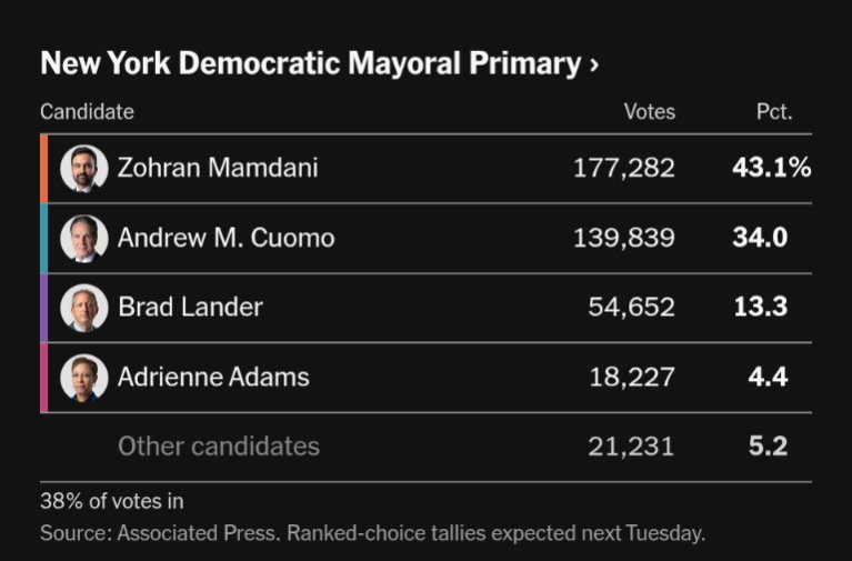 The early vote came in all at once, and it's very strong for Zohran Mandami, who starts with a 37k lead in Round 1 over Cuomo before counting the election day vote.