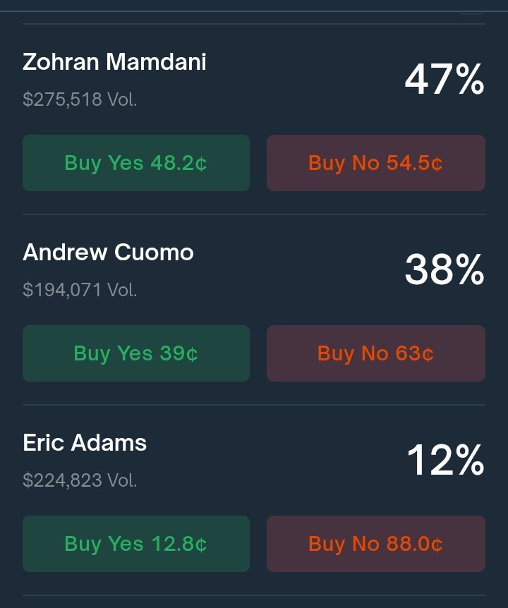 After the drop of the initial votes, Zohran flips the odds in his favor.