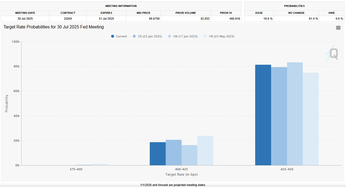 At last night's hearing, #Fed Chair Powell expressed openness to July rate cut, pending June-July #inflation data and tariff impact assessment. Treasury yields declined whilst #Nasdaq 100 hit record high. Will the next cut be July? Market odds: 19%⬇️