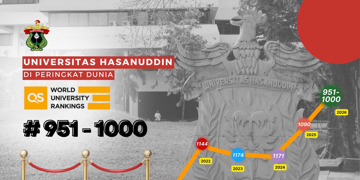 Unhas masuk peringkat 1000 dunia! ✨

Di QS World University Rankings 2026, Unhas naik peringkat #951–1000 setelah 4 tahun di #1001–1200. Pencapaian ini berkat kerja keras seluruh sivitas akademika dan kolaborasi strategis untuk mutu pendidikan &amp; riset berkelas dunia! 🌏 #QSWUR