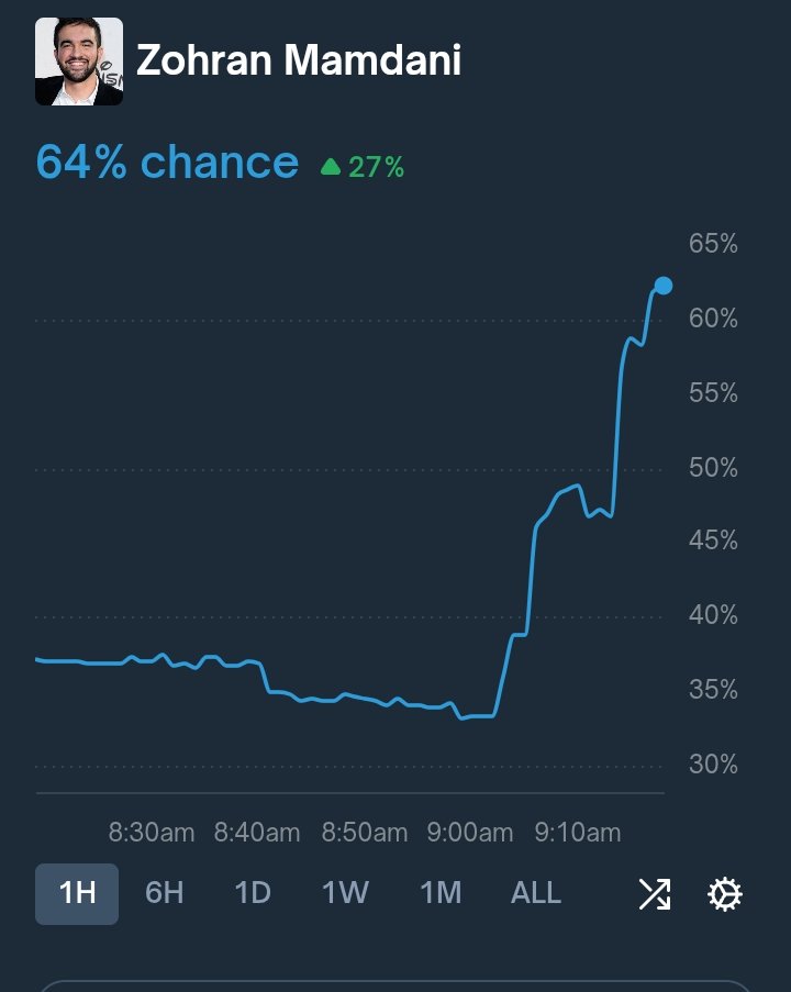 Zohran's odds have surged.