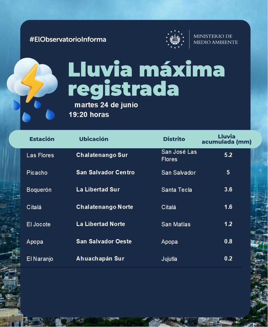 📌#ElObservatorioInforma 07:20 p. m. Lluvia máxima   registrada desde las 7:00 a.m. de este día.
