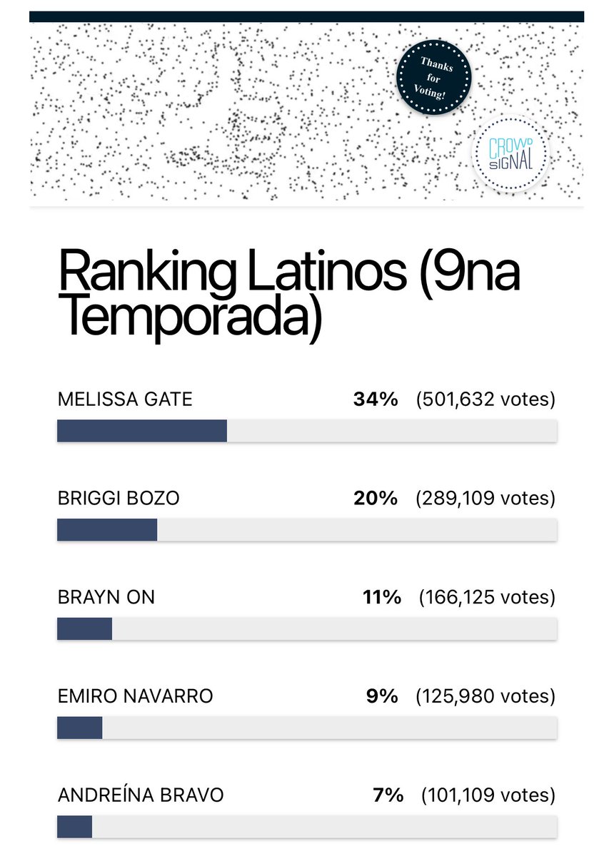 QuirozAnderson's tweet photo. Melissa Gate arrasa. @meligate_
Más de 500.000 votos en Ranking Latinos.
📈 Un fandom que no descansa, que organiza, que impulsa.
💜 La lealtad se mide en acciones… y esto es historia.
MELISSA EN RD
MELISSA X DANIA
#MelissaGate #RankingLatinos #PoderReal #PandillaFirme #pandillagate
