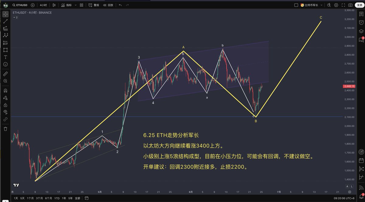 ETH 6.25 ETH走势分析以太坊大方向继续看涨3400上方。 小级别上涨5浪结构成型，目前在小压力位，可能会有回调，不建议做空。  开单建议：回调2300附近接多，止损2200。 #以太坊#
