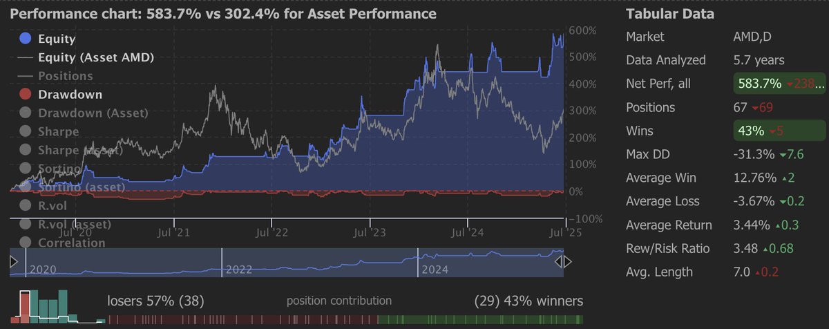 pdicarlotrader's tweet photo. $AMD Daily BX Bot Update 🔮

+8% since DBX bot triggered last week
+70% since Weekly BX signal
This breakout has been textbook so far — and we're letting it ride. 😎

The historical average win? +13%. So there’s still room on the runway.

DBX Bot is projecting a best-case move toward $150 in the coming weeks. 🎯

We’ll top out eventually… but for now, we hold strong.