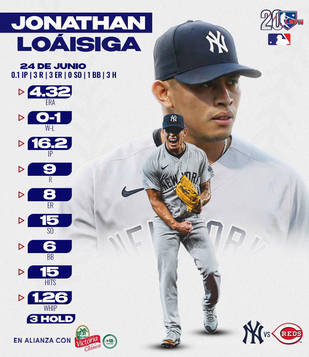 ¡DESCIFRARON AL NUESTRO!

Jonathan Loáisiga no pudo sostener la ventaja que tenía de 3 carreras sobre Cincinnati, y permitió 3 carreras limpias, elevando su efectividad hasta 4.32, y sumó su segundo Blown Save del año.

En alianza con <a href="/VictoriaClasica/">Victoria Clásica</a> 

#ElMejorBeisbol