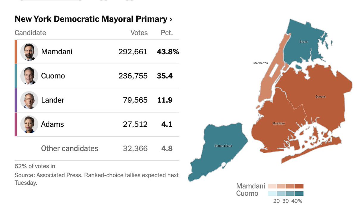 FactualCentrist's tweet photo. NYC Democratic Mayoral Primary results: 62% of votes in. Mamdani is ahead of Cuomo by 8%! https://t.co/NLyMMvAobB