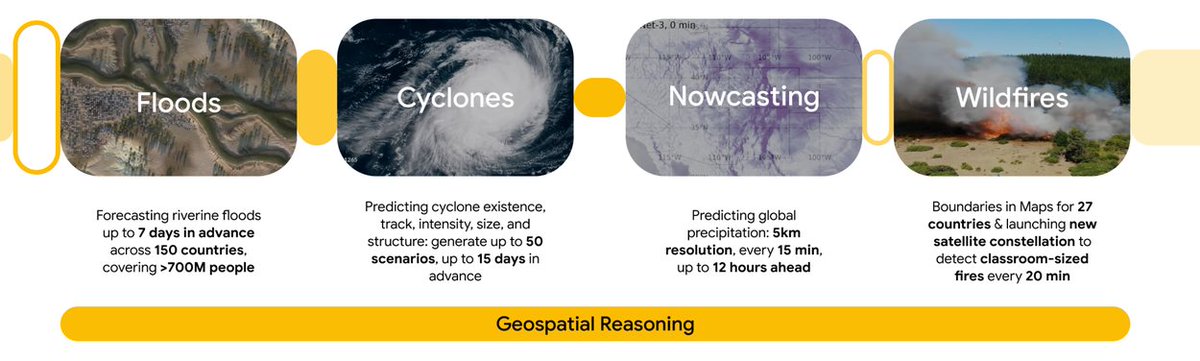 ymatias's tweet image. At @GoogleResearch, we're driving breakthrough AI research for climate resilience. Our work includes:
Flood Forecasting
Cyclone Forecasts
Nowcasting
Wildfire Detection
Geospatial Reasoning
From research to climate resilience: research.google/blog/how-ai-is…