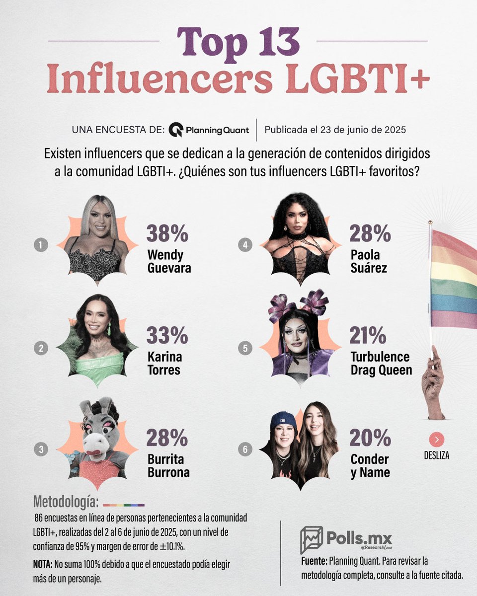 PollsMX_'s tweet photo. 🏳️‍🌈 Wendy Guevara, Karina Torres y Burrita Burrona, entre las influencers LGBTI+ favoritas 

Estamos en el mes del orgullo, en donde se buscan visibilizar los derechos de las personas LGBTQI+, por lo que cada vez son más los influencers que dedican sus contenidos a esta comunidad, entre los favoritos están: 

🏳️‍🌈Wendy Guevara: 38%
🏳️‍🌈Karina Torres: 33%
🏳️‍🌈Burrita Burrona: 28%
🏳️‍🌈Paola Suárez: 28% 
🏳️‍🌈Turbulence Drag Queen: 21%