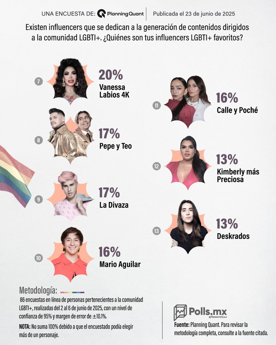 🏳️‍🌈 Wendy Guevara, Karina Torres y Burrita Burrona, entre las influencers LGBTI+ favoritas 

Estamos en el mes del orgullo, en donde se buscan visibilizar los derechos de las personas LGBTQI+, por lo que cada vez son más los influencers que dedican sus contenidos a esta comunidad,