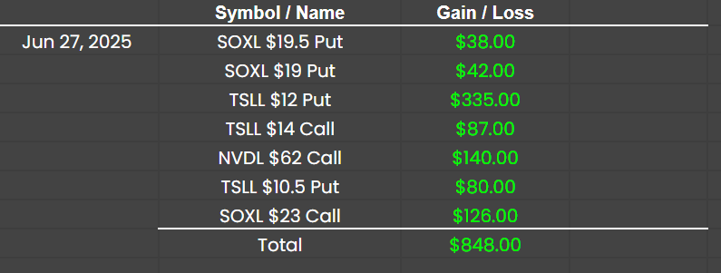 GGOLDGR's tweet image. Another +$848 for the week 😋

Bringing my YTD profits to $25,811. 

Starting from a $40,000 account.

#SellingOptions #OptionsTrading