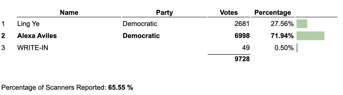 devynnovikoff's tweet image. So much for a tight race in CD38. @CMAlexaAviles leads with 72% with more than 60% of the votes in.