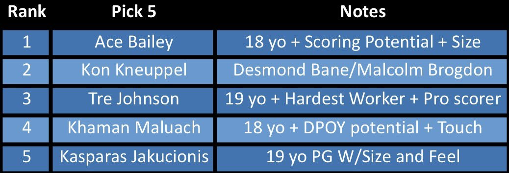 purplemtnpeak's tweet photo. My favorites for pick 5 and 21

I only really like the top 4 for pick #5 I think Fears has way too much bust potential to be considered https://t.co/MnSxGpwUyY