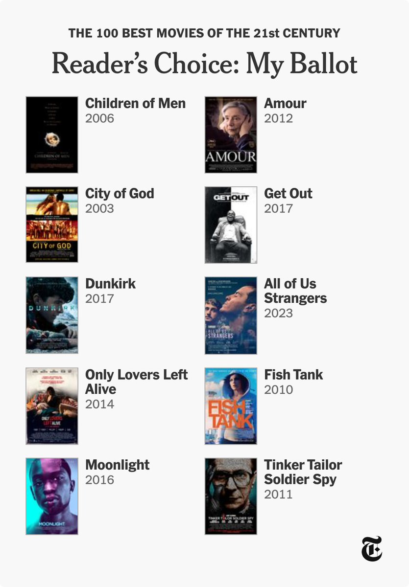 As <a href="/filmfest_ca/">Jason Gorber</a> said, my list changes every 2 mins. But as of June 24 at 9:30 pm, here's my #Top10 for #NYT’s Best Movies of the 21st Century. I discounted anything that was part of a franchise so my head wouldn't explode. I'd say 4-5 of these never change - but the rest? Daily.