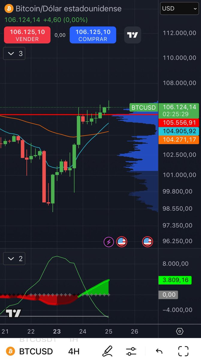 TradingLatino's tweet photo. Amigos, el precio de #Bitcoin se mantiene en 106k y mí proyección es la misma del live de ayer, por lo tanto esta noche NO hay live, veré el partido. #ElsalvadorVSCanada https://t.co/wBJtgBTEOq
