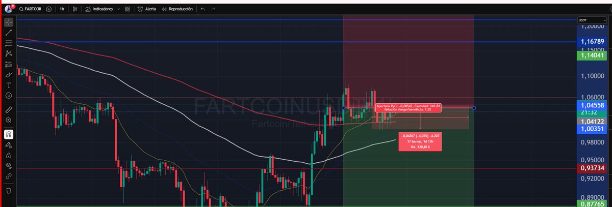 PROTEJAN #FARTCOIN
No permitan que un trade positivo , se les devuelva. 
Dio un 4%  desplazamiento.
A mi me saco a BE

Nos vemos en un ratito en Yotube👇

youtube.com/live/LYpxVdsAF…