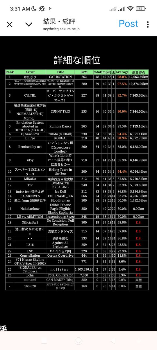 echa_omega's tweet photo. #MAXBEAT
I got last place.
At least me and @Catonieca have broken the record for the highest BPM entry in MAXBEAT's history. I'll take that trophy.
My favourite work from the event (chart-wise) was: CODENAME_666
Song-wise, my favourite is: Luxembourg Zwee https://t.co/14dVMBGibF