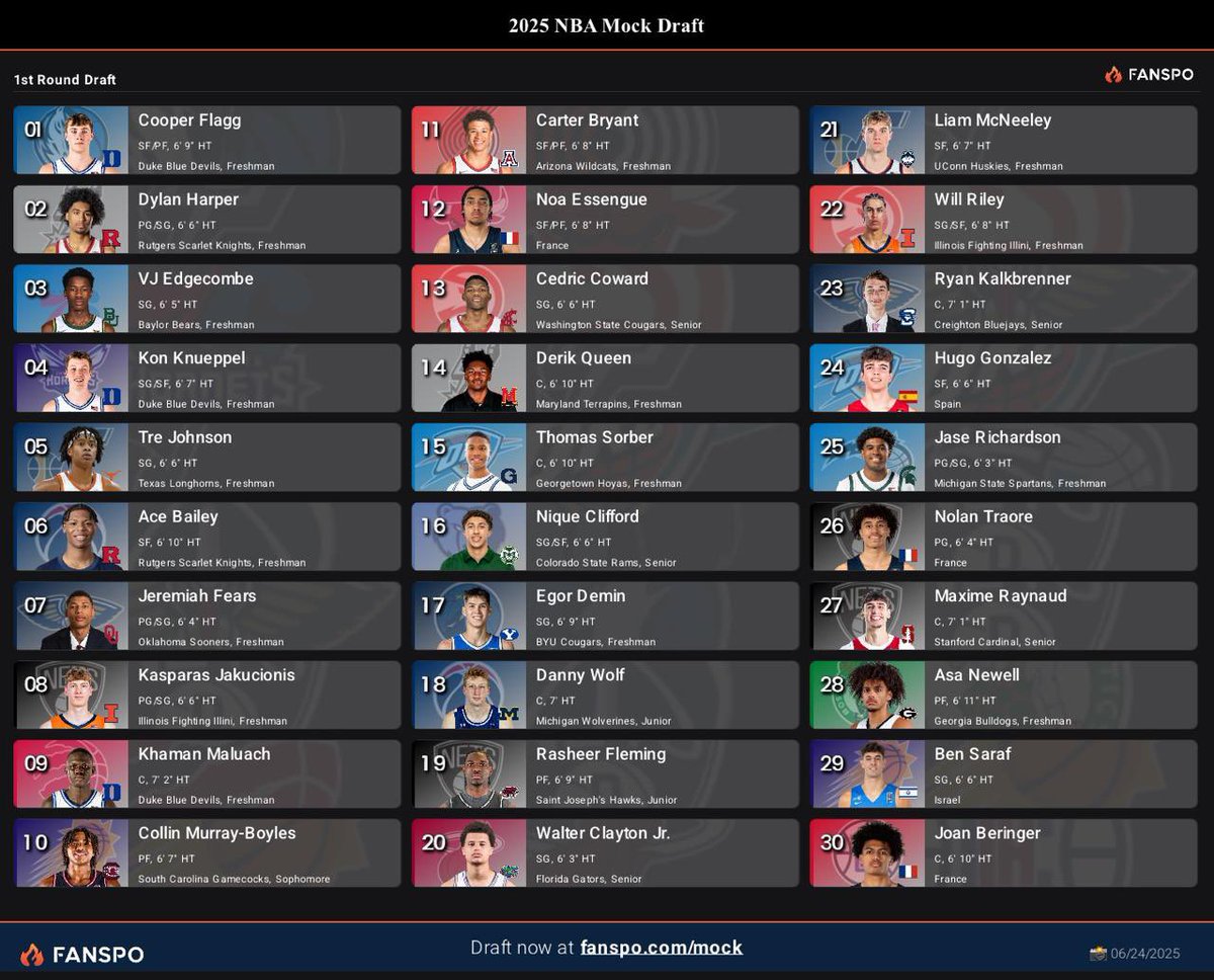 colnaghib's tweet photo. NBA MOCK DRAFT DOS GURI 2025 em parceria com meu mano @ceel_canssi  #draft #mockdraft #nba #mockdraftnba #draft2025 https://t.co/eBPsBChRYV
