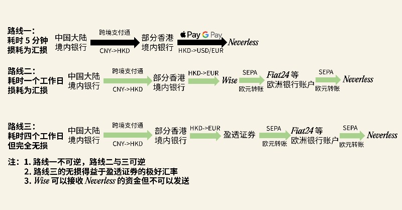 circle0z's tweet photo. 跨境支付通 <-> Neverless @neverlessapp 全流程！从此告别 C2C 和冻卡。

使用我的邀请链接注册可获得 €10 迎新奖励：https://t.co/EzgMYE3QBl