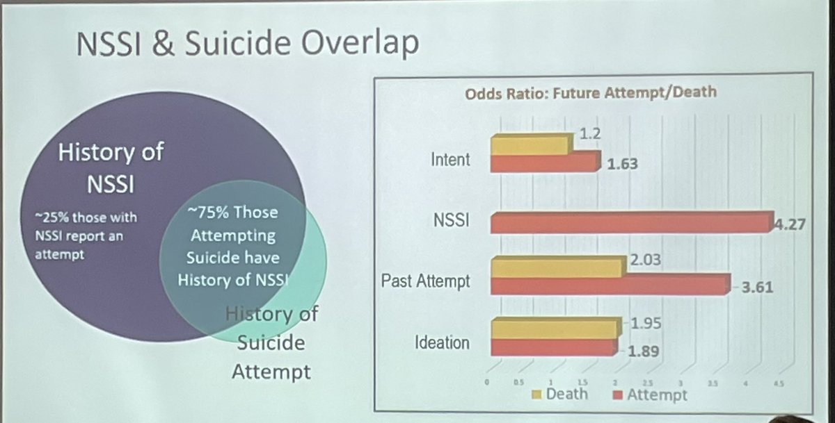 ITripleS's tweet image. Overlap of nonsuicidal &amp;amp; suicidal self-injury. #itripleS2025