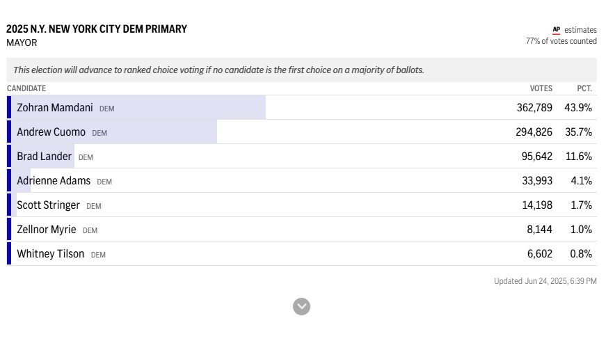 I've seen enough. The next Mayor of New York City will be an American Muslim Punjabi Gujarati from Queens!!  #ZohranForMayor #ZohranKMamdani #zohranfornyc  <a href="/DRUMBeatsNYC/">DRUM Beats #ZohranForMayor</a> <a href="/ZohranKMamdani/">Zohran Kwame Mamdani</a>