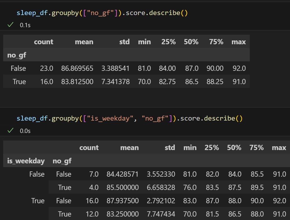 beepsgoboop's tweet image. Turns out my sleep score is more volatile when my girlfriend is out of town