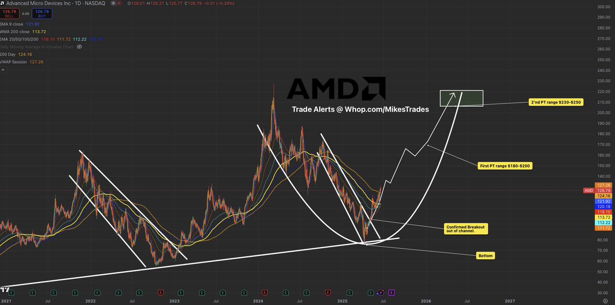 $AMD is positioned for its largest breakout in its history to send it above all time highs…

The current setup is identical to 2023 in which $AMD ran from $100 to $230 within weeks.

Millions have been loaded into $AMD $200 July Calls.

$250+ incoming in 2025.

Mark my words…