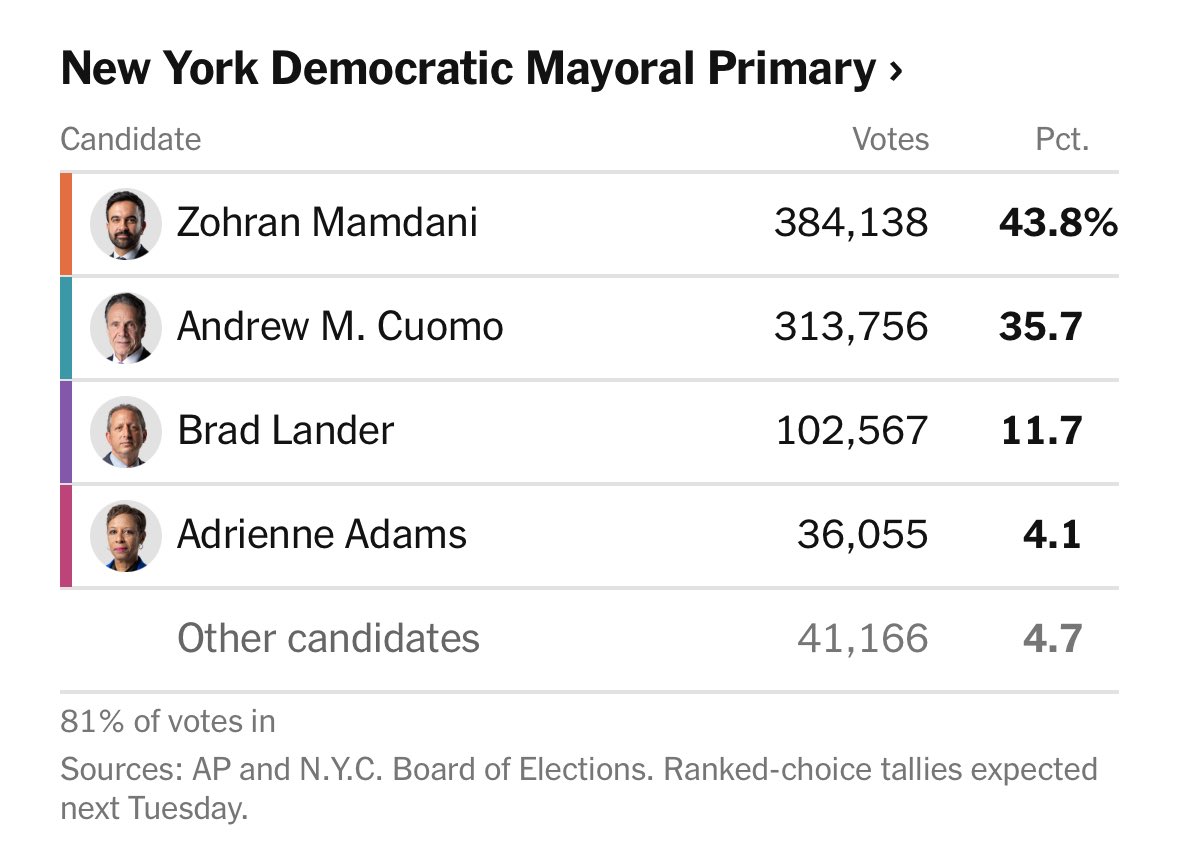 Lorde’s endorsement making all the difference in New York. Cuomover.