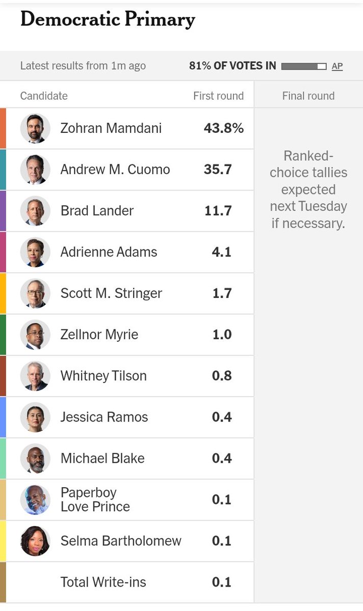 81% of the votes in. 
Zohran Mandani with an 8.1 point advantage.