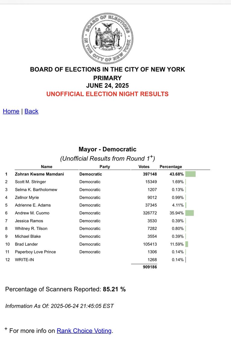 Zohran Mamdani is still holding a solid lead. 

“It’s not Zohver (?) yet,” campaign spokesperson Andrew Epstein tells reporters at Mamdani’s election night party. “But we are feeling very good.”

He said Mamdani has been “relentlessly” focused on winning for the past 8 months.