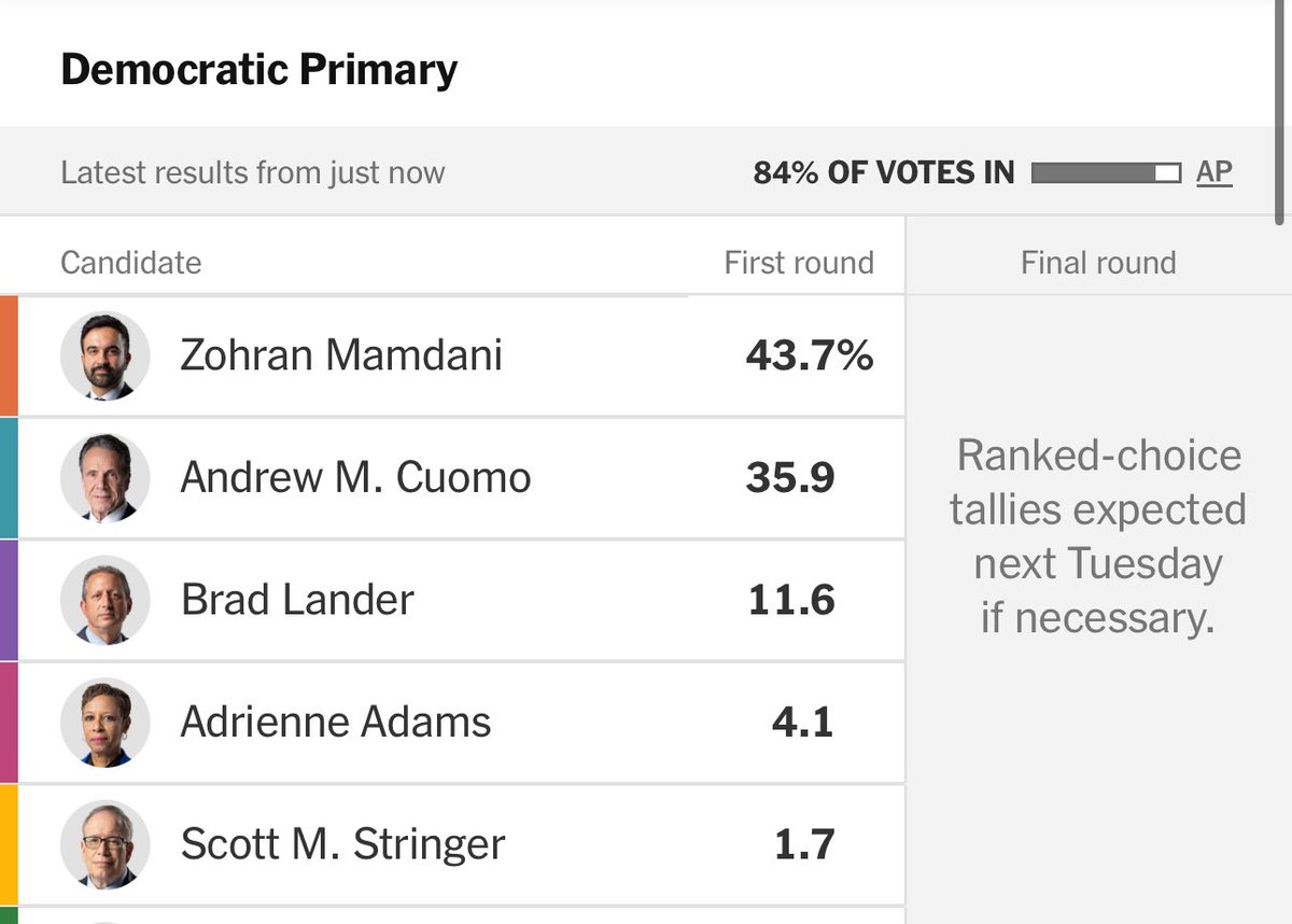 Zohran Mamdani did it! He is going to topple the corrupt billionaire-funded sex pest Andrew Cuomo.
