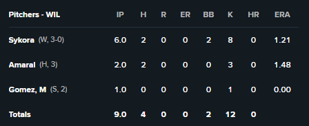 The <a href="/WilmBlueRocks/">Wilmington Blue Rocks</a> showed out with the A team arms tonight. <a href="/austinamaral33/">Austin Amaral</a> locking things down after Sykora, &amp; Gomez wrapping up. Needed all of it to secure that 1-0 victory. Pitching on fire.