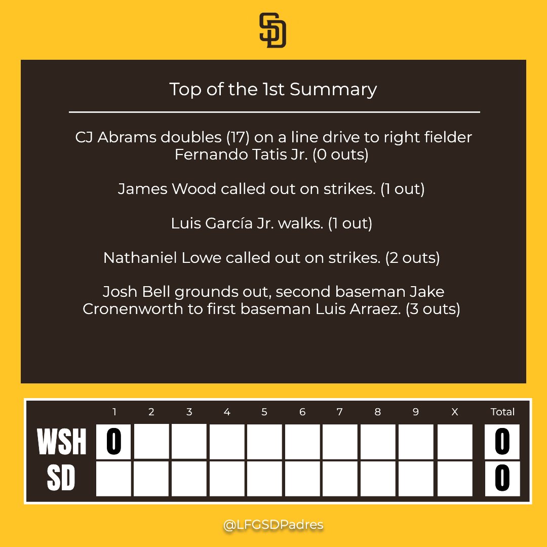 LFGSDPadres's tweet photo. Top of the 1st Inning Update
Got a hot take on that last inning? Letβs hear it! π₯
#WSHvsSD https://t.co/YfzjPhRuIB