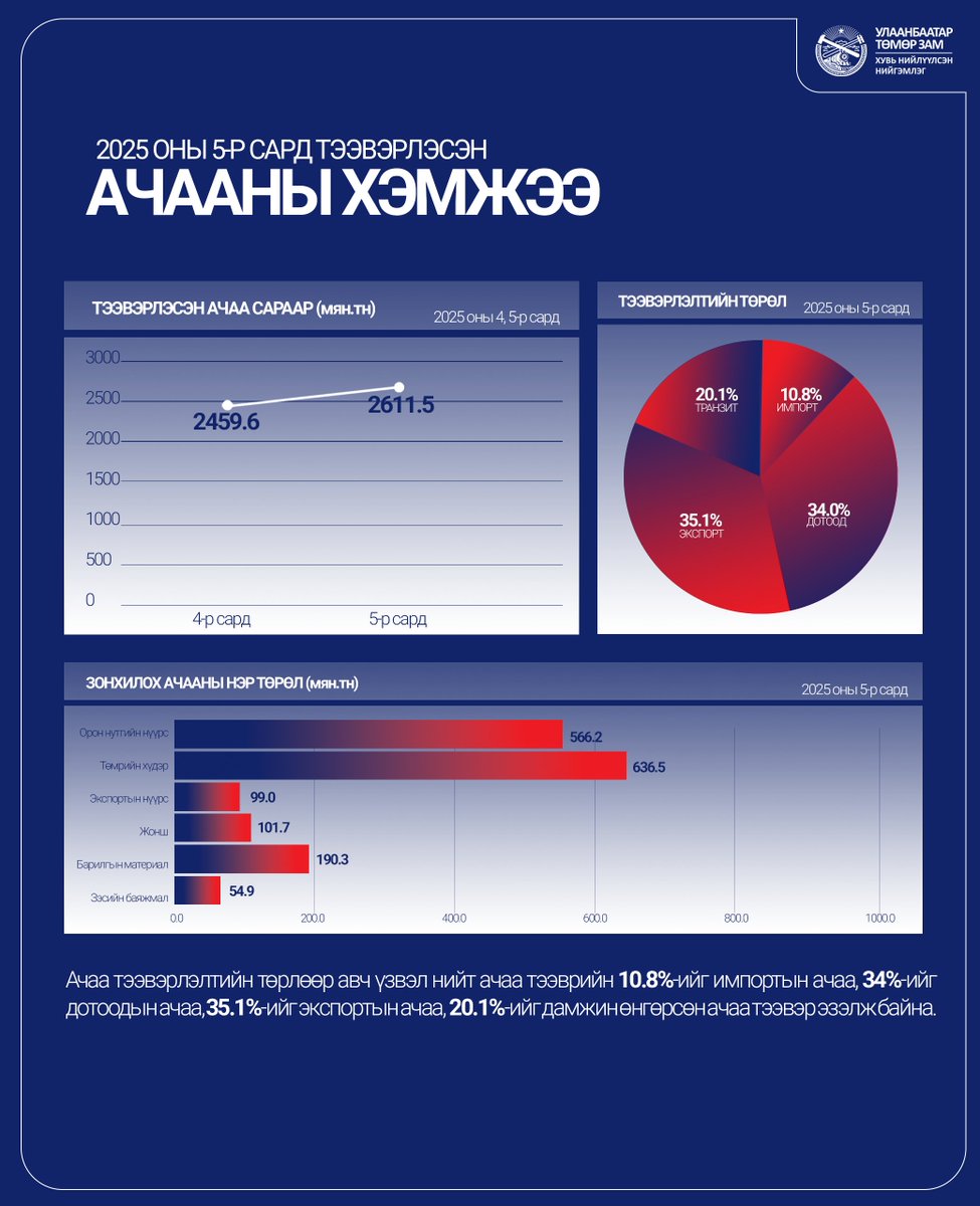 2025 оны 5-р сард 2611.5 мянган тонн ачаа тээвэрлэлээ.