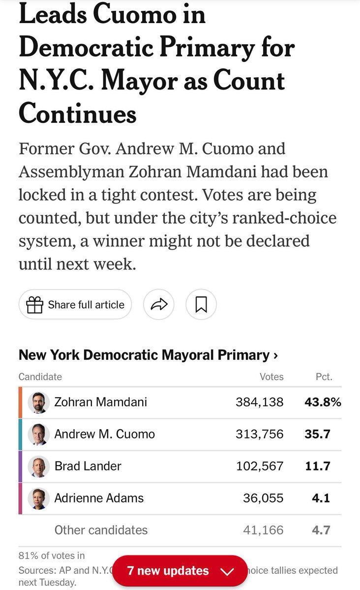 81% OF VOTES ARE IN AND THIS IS WHERE IT’S AT?! NO FREAKING WAY.