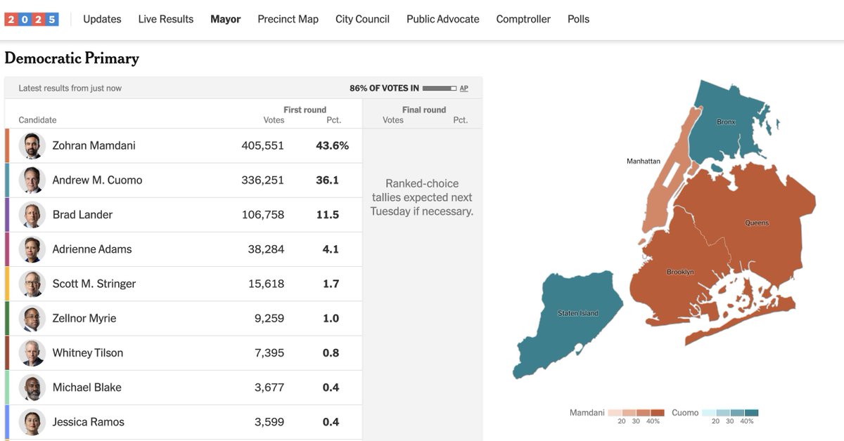 TweetBenMax's tweet image. It appears almost certain that @ZohranKMamdani will be the Democratic nominee for Mayor of New York City. via NYT: