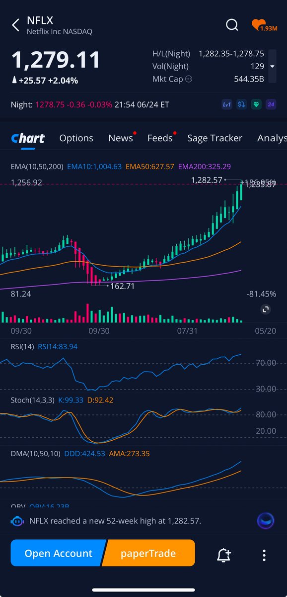 GMEDividends's tweet image. GameStop $GME #GME now has more cash on hand than Netflix $NFLX yet the price is 50X less. So GameStop should really be over $1000 a share. Most manipulated stock of all time and itโs not even close!!!
