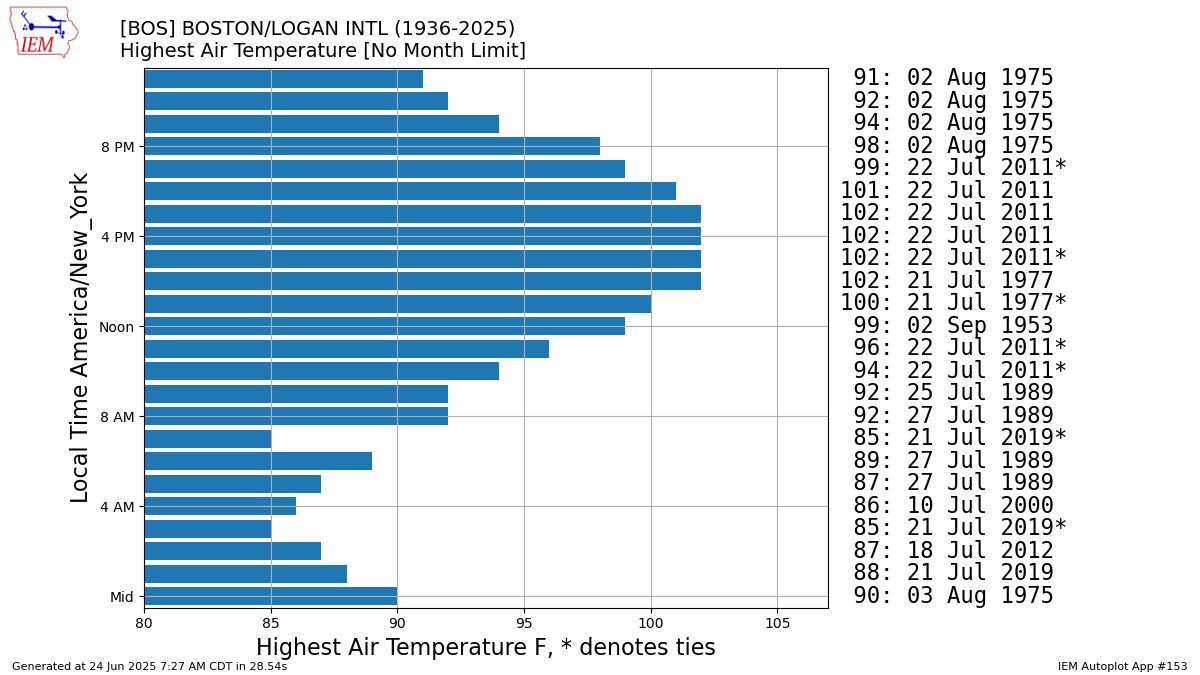 Evening temperatures still in the mid 90s in Boston despite approaching 10 PM. Without getting into the specifics, running within a degree of the warmest ever recorded at this time of day.