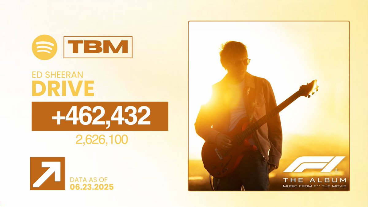 ed_didyouknow's tweet photo. 📈 | Drive had increased its daily streams by 8.27%, recording 462k+ added plays in its 06/23 Spotify Update. https://t.co/8ODlbKAYAs
