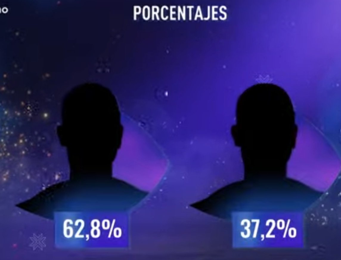 chismepicante12's tweet photo. 👁️ASI ESTÁN LOS PORCENTAJES ENTRE TATO Y ULISES 🔥🔥🔥🔥
#GranHermanoAr #GranHermano #GH24 #GH2024 #GH25 #GH2025 #GHxPOGGI #LAM https://t.co/esgCzFTjTO