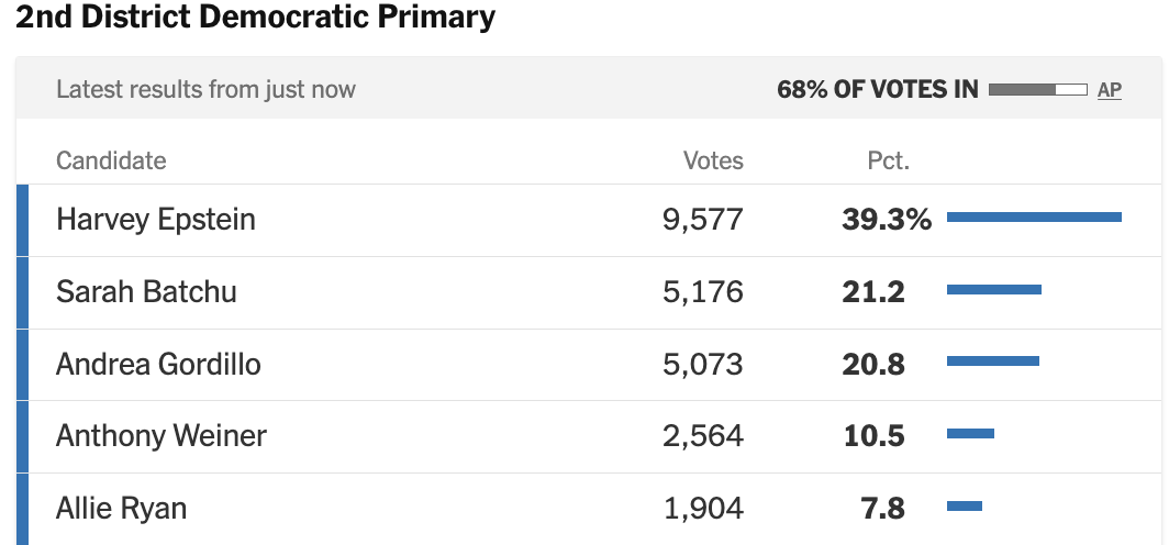 Anthony Weiner is getting 10.5% of the vote trying to return to the New York City Council after 25 years

Surprisingly high? Surprisingly low? you decide
