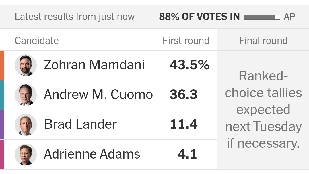 ElectionPostUSA's tweet photo. JUST IN | 🇺🇸🗽New York City Democratic Mayor Election (88%)

🟠 Mamdani   43.5%
🔵 A. Cuomo  36.3%

#NewYorkCity | #NYCMayor | #NYC https://t.co/3z1nJdqUhs
