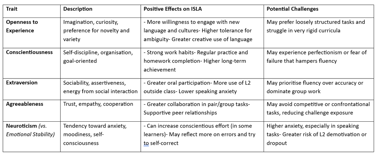 gianfrancocont9's tweet photo. How personallity traits affect instructed second language acquisition https://t.co/lbYMG7u2Fq